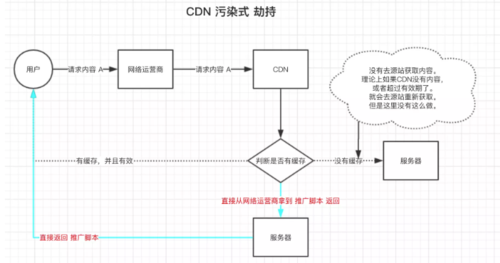 cdn劫持教程_CDN防劫持吗？插图