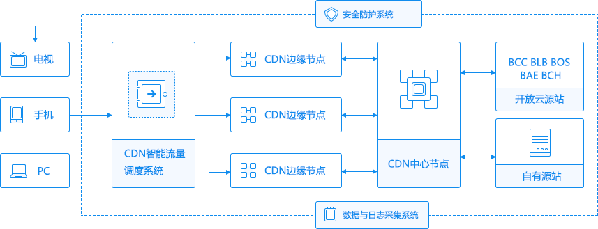 cdn电信公司_内容分发网络 CDN插图4