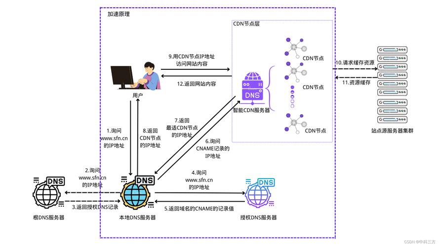 cdn的原理和应用场景_背景和原理插图2