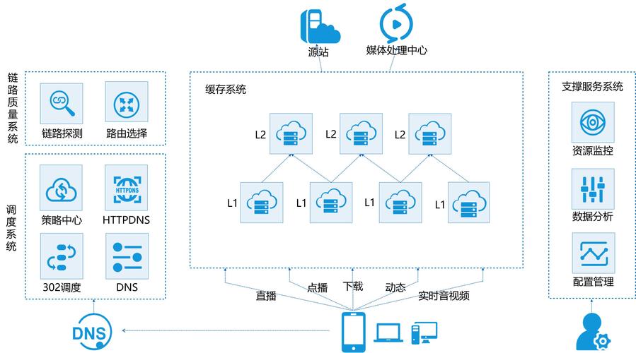 cdn电信公司_内容分发网络 CDN插图2