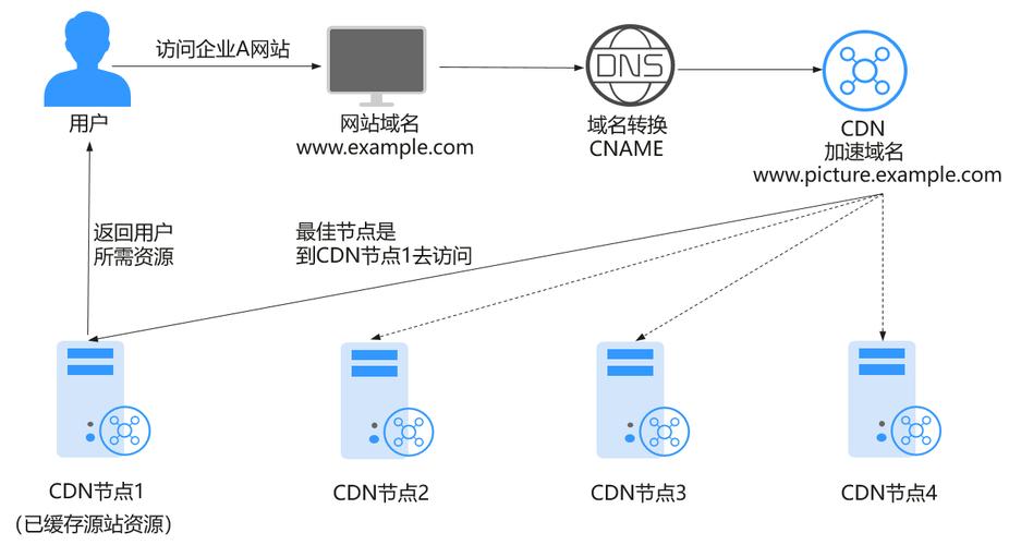 cdn加速防cc_CDN加速插图2