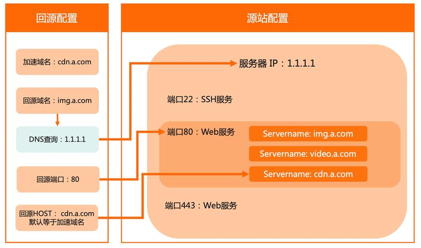 cdn设置ip和源站域名的区别_接入CDN的加速域名和源站域名需要备案吗？插图4