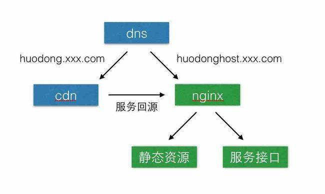 CDN怎么避免相互链接_链接插图4