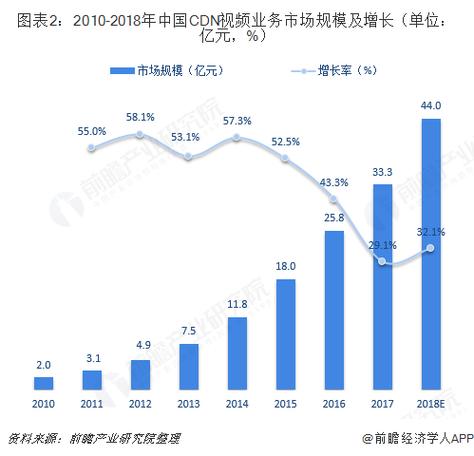 cdn行业市场规模_内容分发网络 CDN插图4