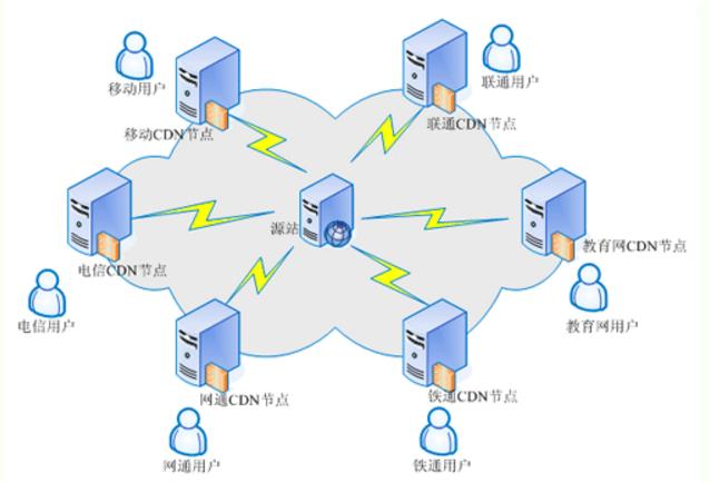 cdn网络连接点_内容分发网络 CDN插图2