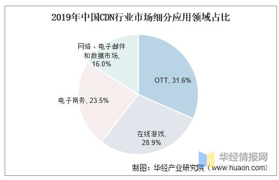 cdn行业市场规模_内容分发网络 CDN插图2