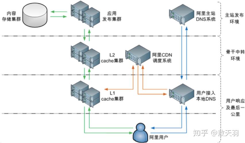 cdn是什么架构_内容分发网络 CDN插图4