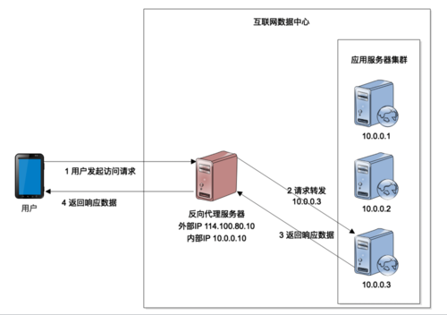 负载均衡的功能有哪些插图