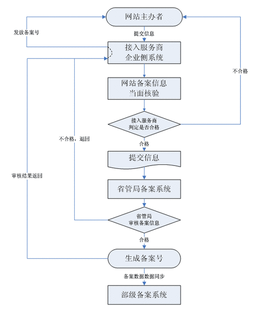 网站快速备案有哪些方法,如何实现网站快速备案缩略图