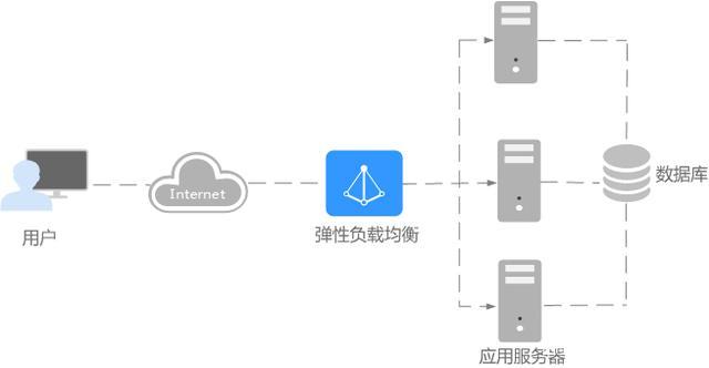 什么是弹性负载均衡缩略图