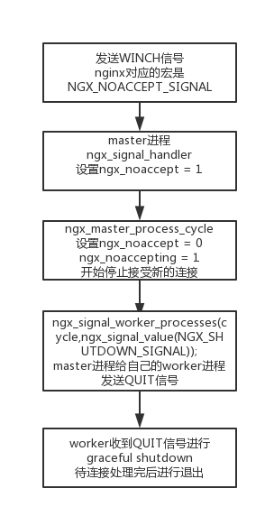 nginx虚拟主机热更新的方法是什么缩略图