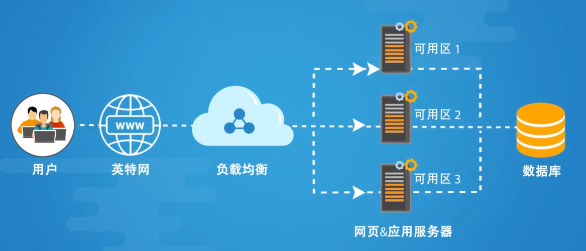 slb负载均衡管理的方法是什么插图