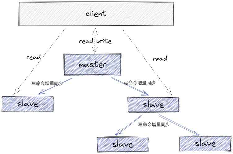 redis主从同步策略有哪些插图