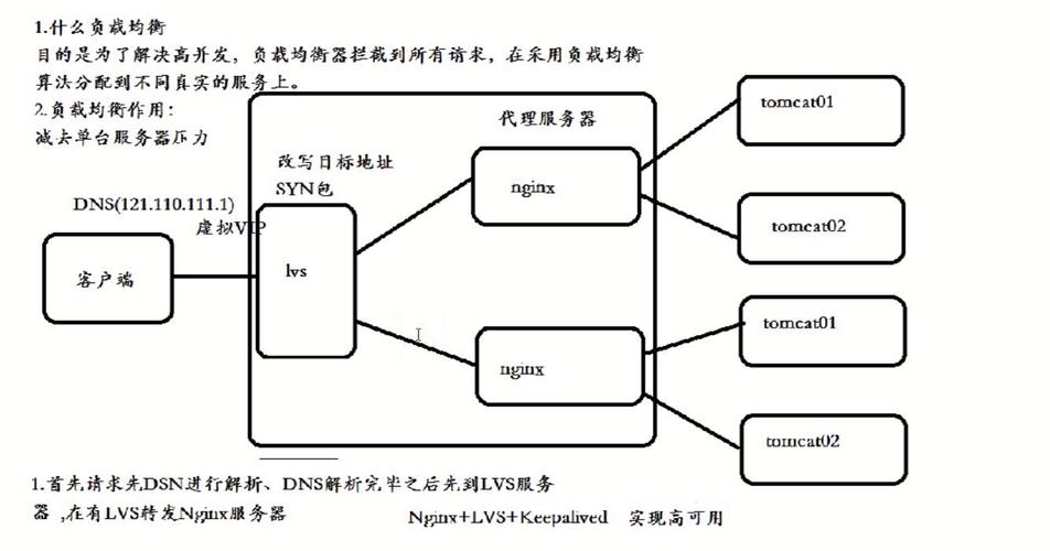 nginx负载均衡与SLB怎么搭建缩略图