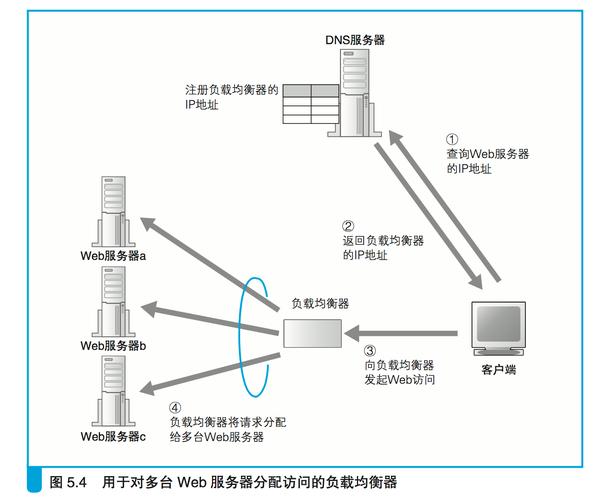 负载均衡后网络变卡怎么解决插图