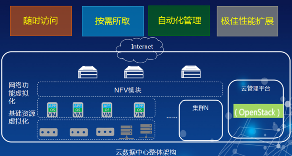 使用虚拟化服务器好处有哪几个方面缩略图