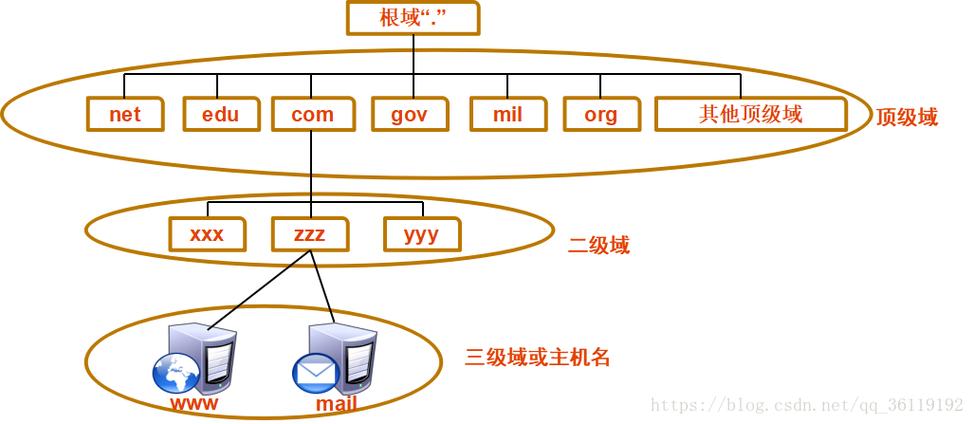 域名服务器迁移要考虑哪几个方面问题缩略图