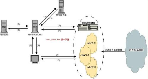 网站cdn加速节点怎么搭建插图