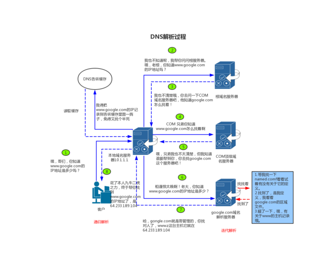 智能DNS是如何实现智能化解析的,让你上网更快更安全插图