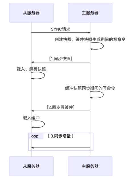 使用更新怎么同步redis缩略图