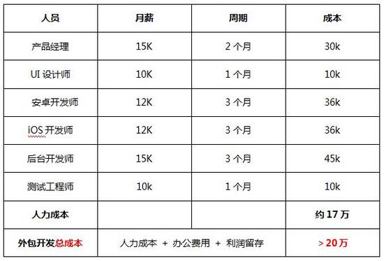 做一款app需要多少钱,*一款app所需的经费插图