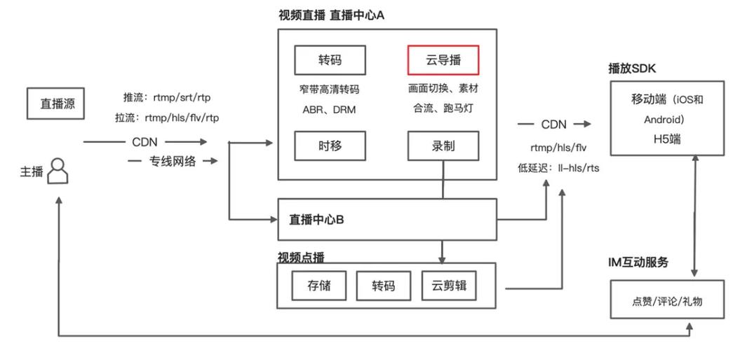 阿里云OpenAPI创建导播台通道是哪个接口呢？插图