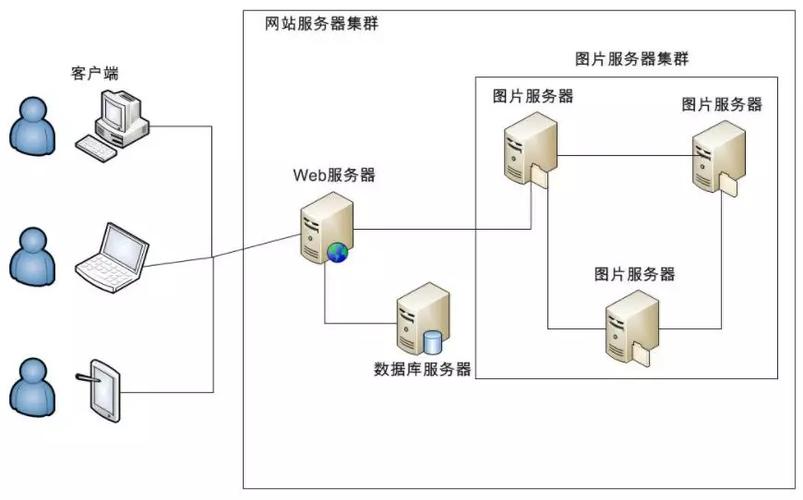 服务器网络资源：web服务器的架设要考虑哪些问题插图