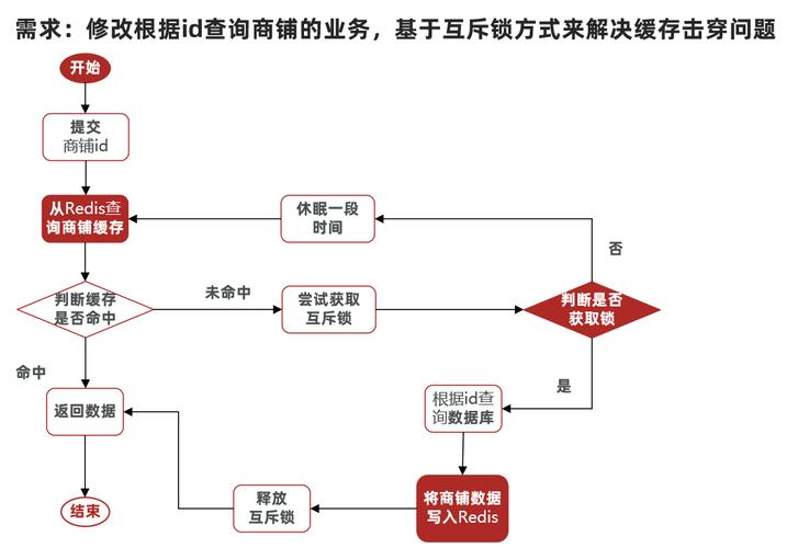 redis被动缓存问题怎么解决缩略图