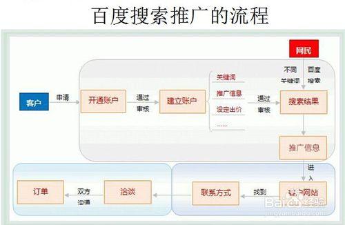 邢台百度推广如何开展,邢台百度推广的规划和执行流程缩略图