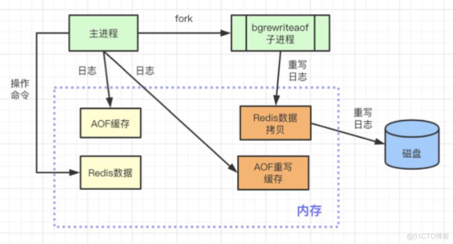 如何设计Redis存储方式缩略图