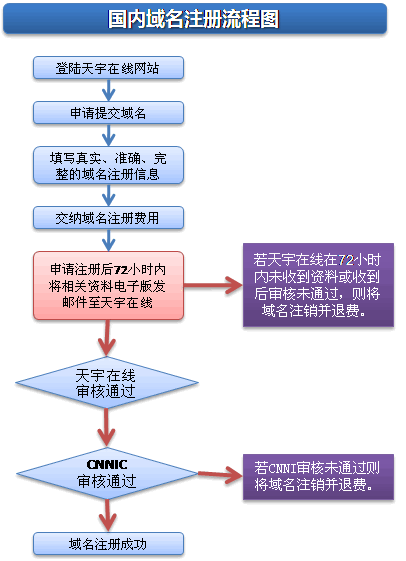 怎样免费注册域名,免费注册域名流程详解插图