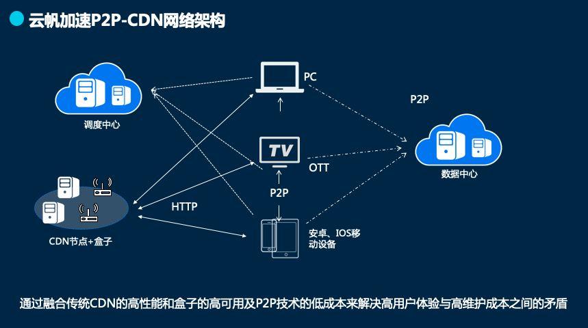 免费免备案cdn是怎么实现的,了解免费免备案cdn缩略图