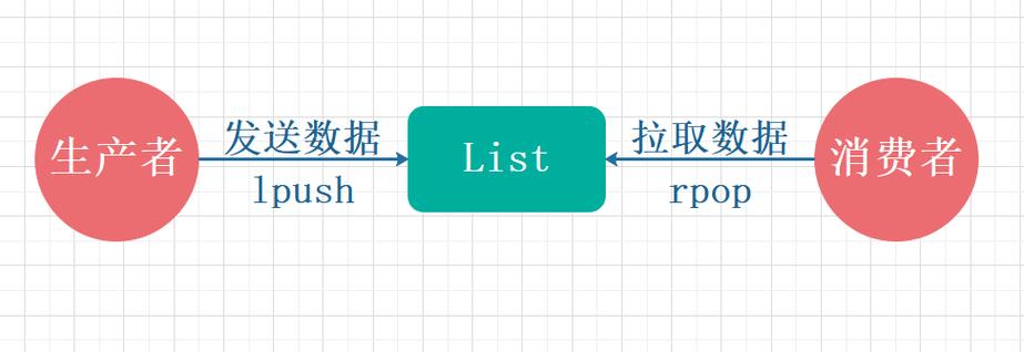 怎么使用redis消息队列插图