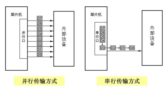 串行通信和并行通信的区别插图