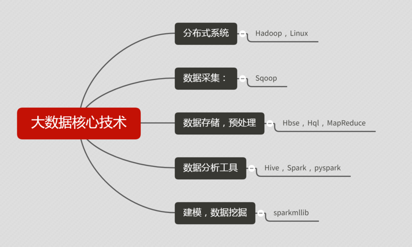 大数据技术包括哪几个层面插图