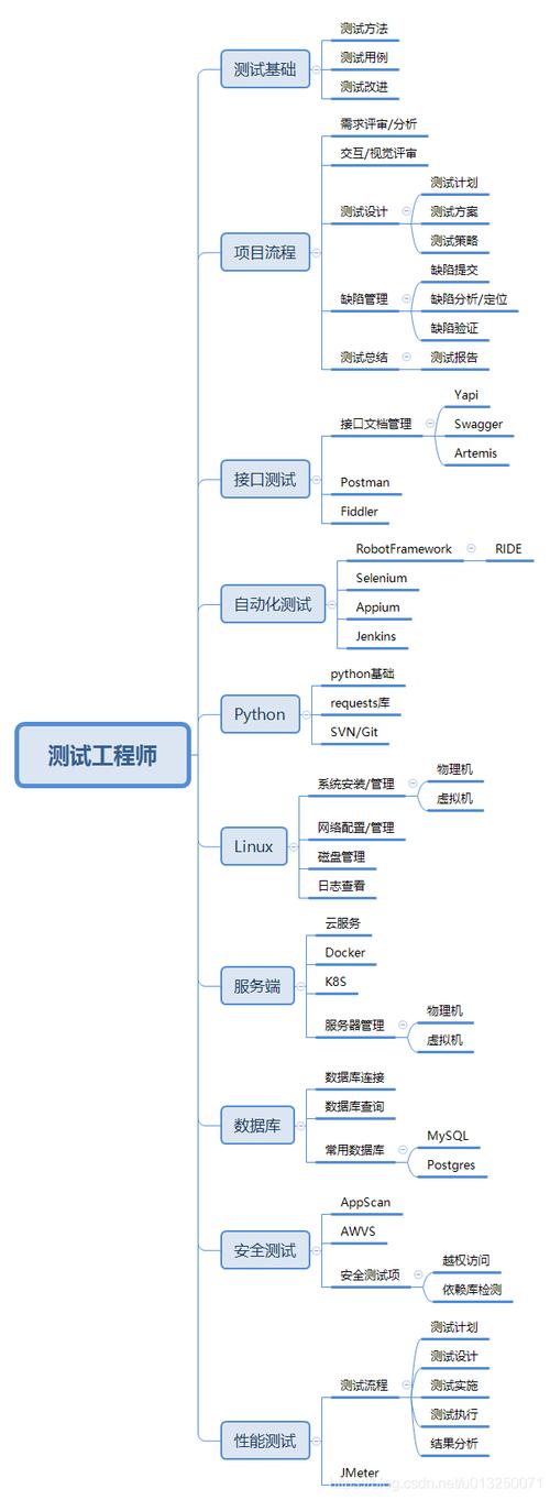 软件测试工程师需要具备哪些技能插图