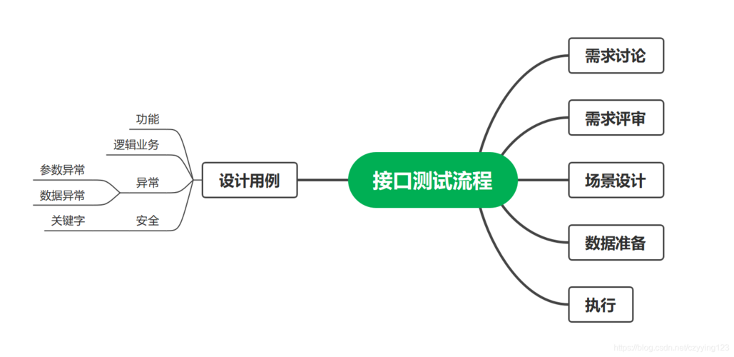 接口测试流程是什么缩略图