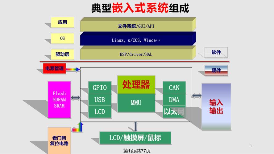 什么是嵌入式软件开发缩略图