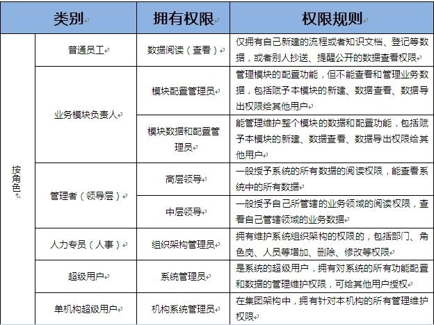 权限管理有哪些分类?缩略图