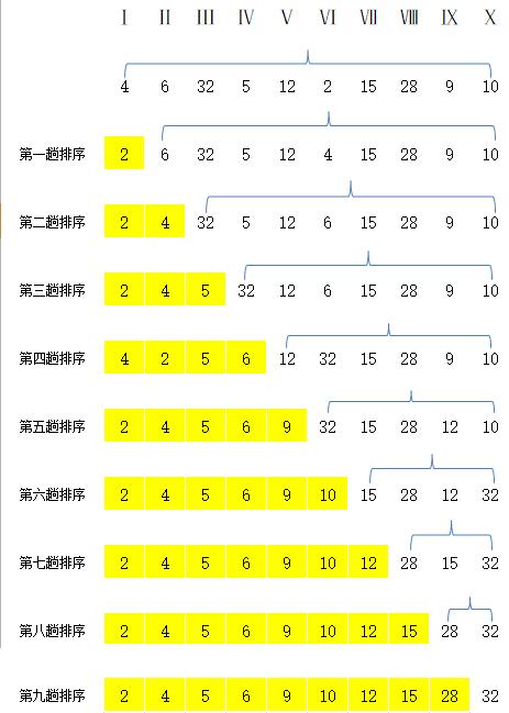 c语言选择排序缩略图