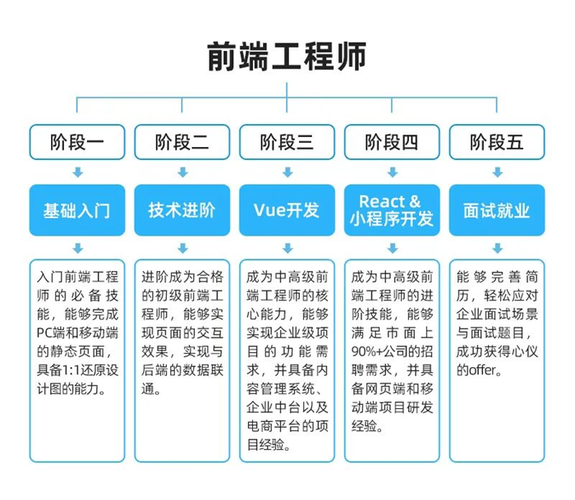 web前端工程师需要掌握哪些技术缩略图