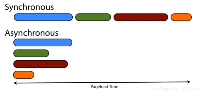 ajax同步和异步的区别插图
