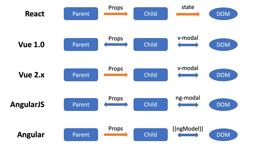 angular和vue的区别缩略图