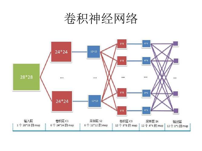 卷积神经网络有哪些缩略图