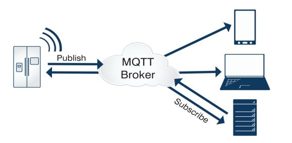 mqtt是应用层协议吗插图