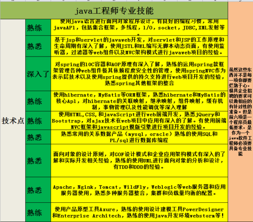 Java高级工程师需要掌握哪些技能缩略图