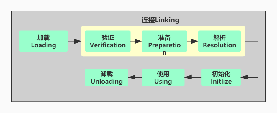 java类加载过程插图