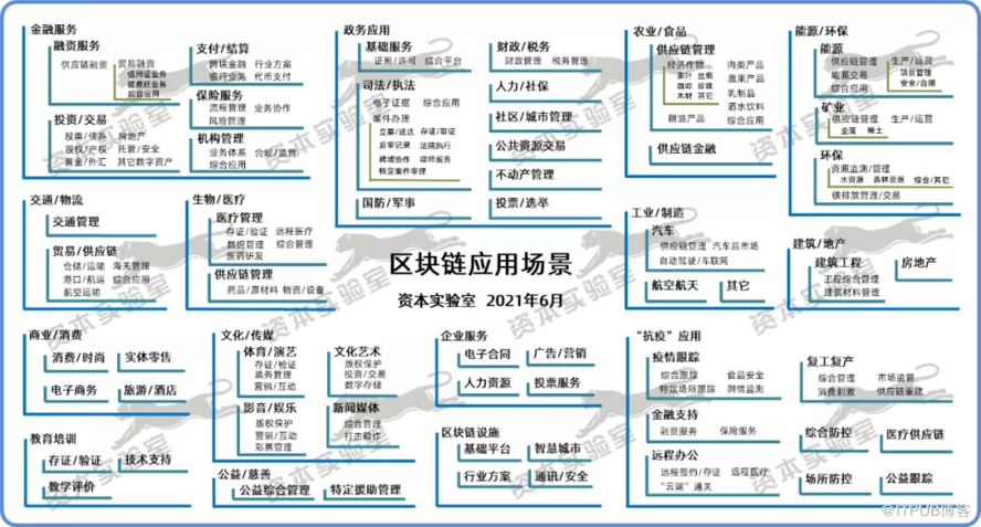 区块链的应用插图