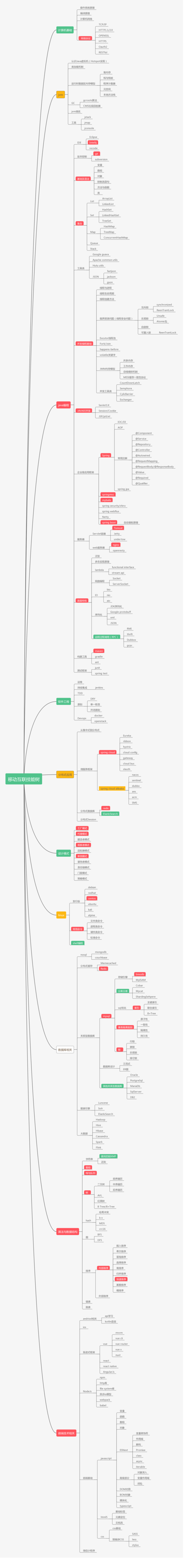 Java工程师需要学习那些技术插图