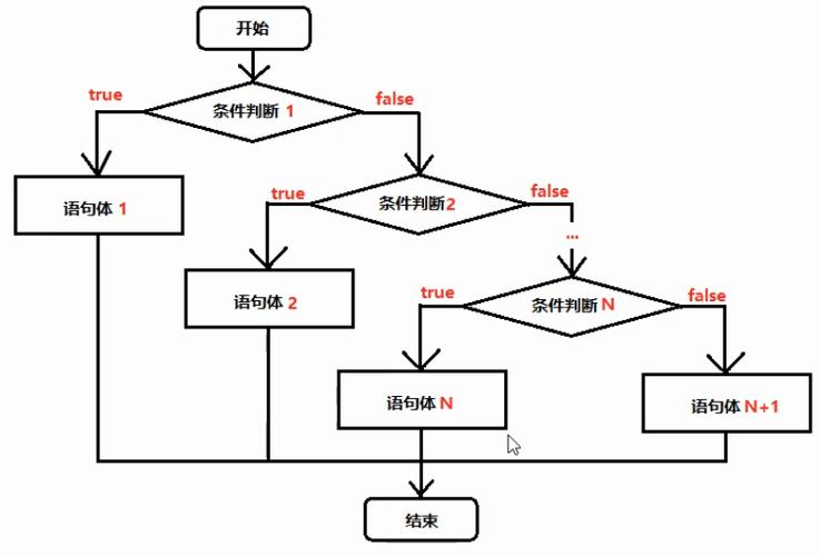 java分支结构有哪些缩略图